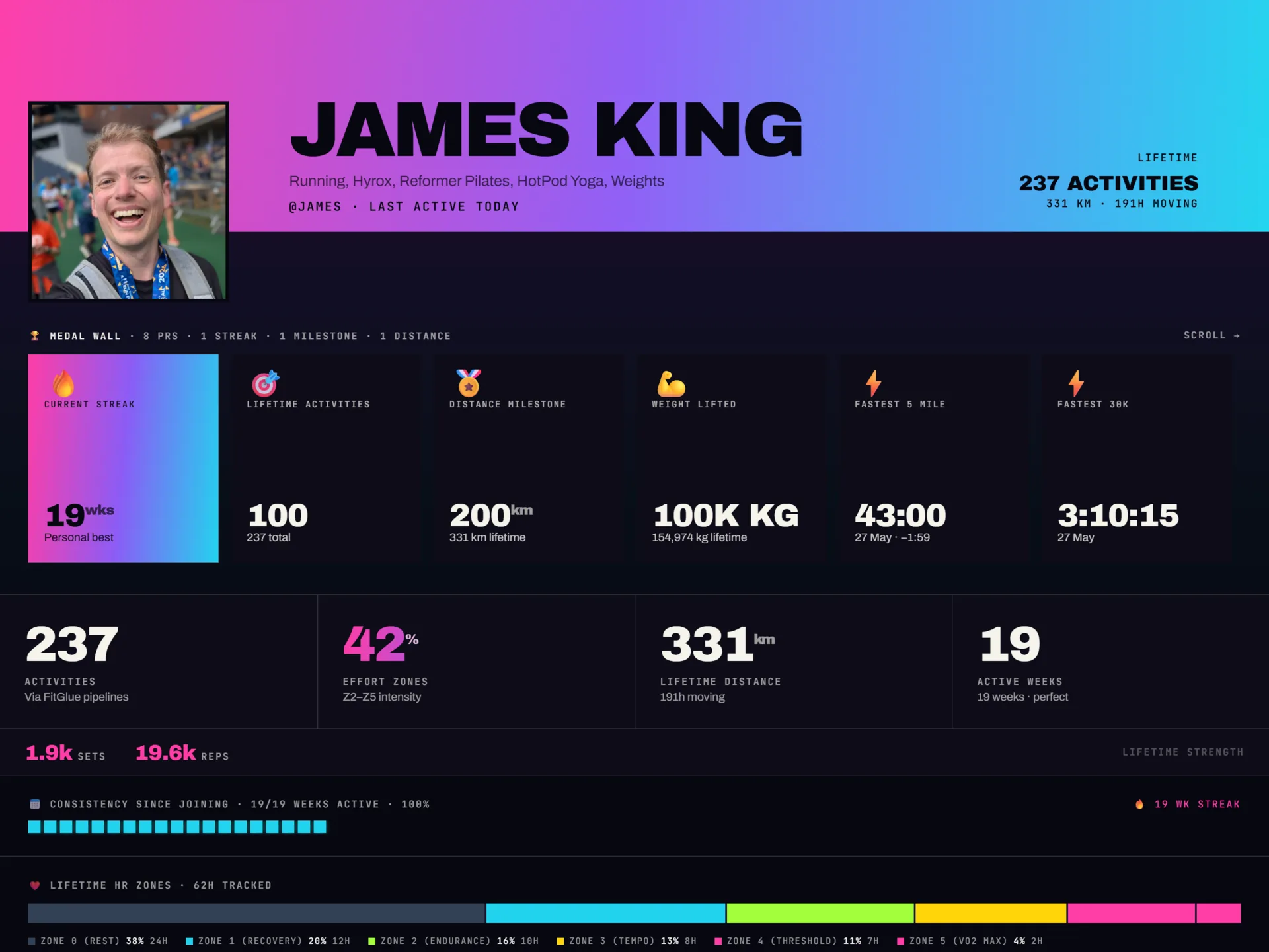 A FitGlue Showcase profile page showing lifetime stats, streaks, distance, weight lifted and heart-rate zones.