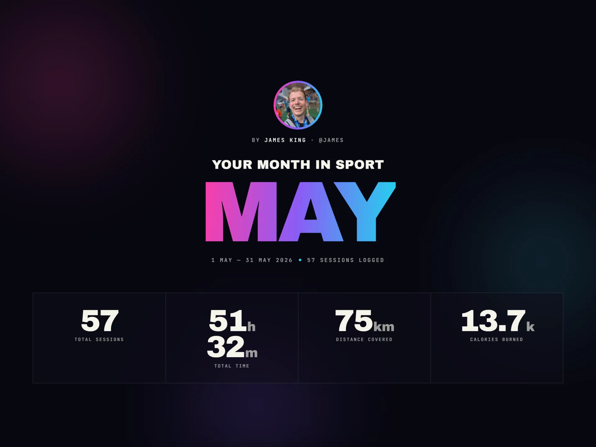 A FitGlue Showcase monthly roundup page summarising May with total sessions, time, distance and calories.